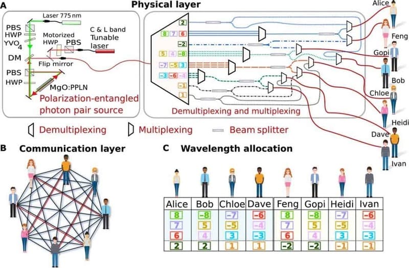 Чем квантовые сети отличаются от привычного Интернета?