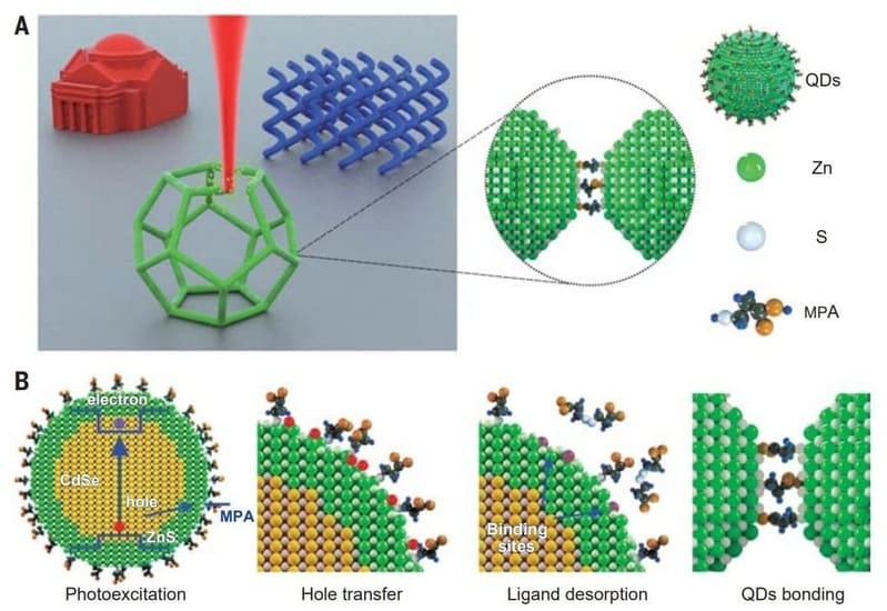 Китайским исследователям удалось произвести 3D-нанопечать с использованием полупроводниковых квантовых точек