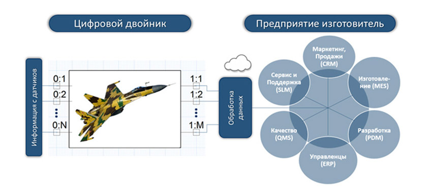 цифровой двойник, digital twin, двигатель, Су-57, истребитель, ПД-14, ОДК, Ростех