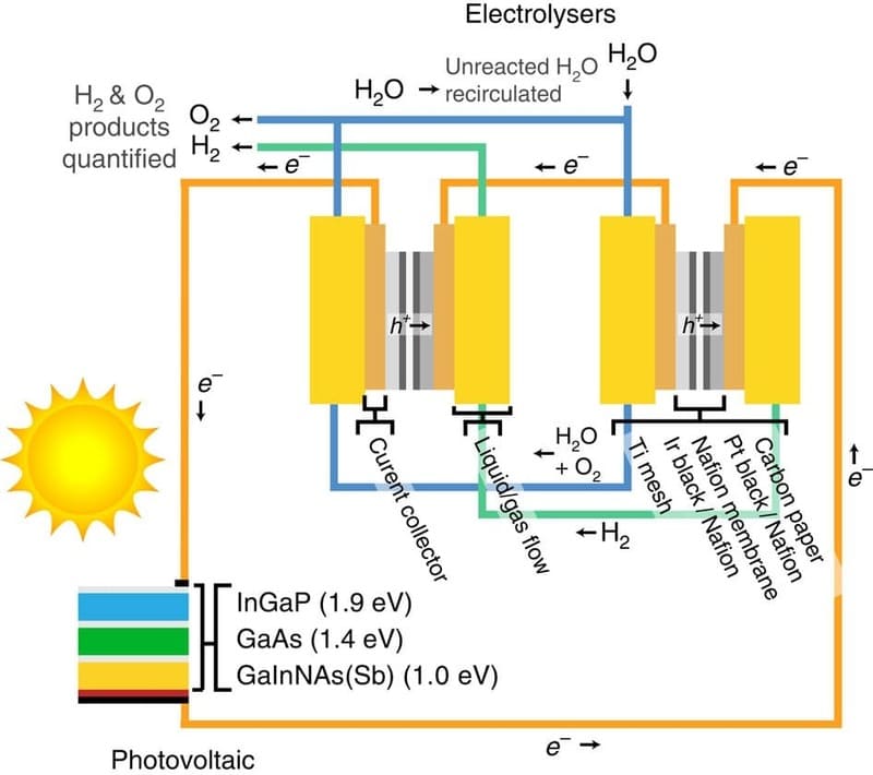 зеленый водород, зеленая энергетика, солнечная панель. электролизер РЕМ