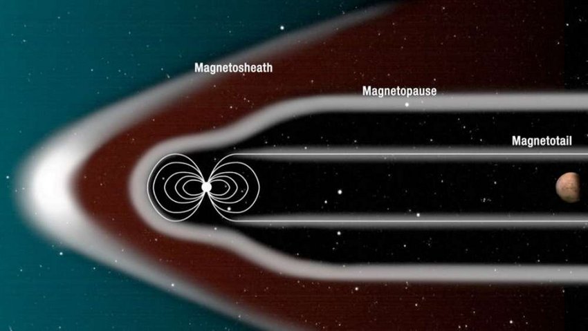 По задумке Грина, источник магнитного поля между Солнцем и Марсом «спрячет» планету в хвосте магнитосферы