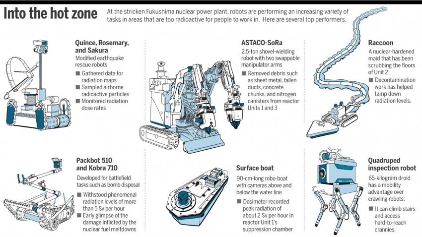 Отряд роботов, цель которых – изучить опасные для человека участки АЭС Фукусима-1